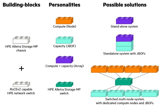 HPE Alletra MP building blocks image 1.png
